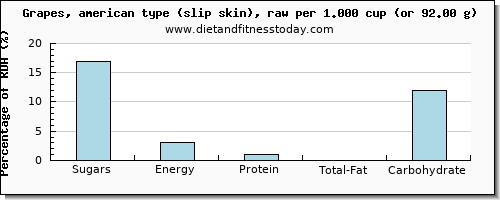 sugars and nutritional content in sugar in green grapes